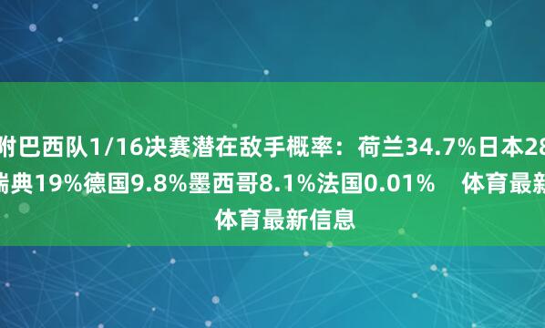 附巴西队1/16决赛潜在敌手概率：荷兰34.7%日本28.4%瑞典19%德国9.8%墨西哥8.1%法国0.01%    体育最新信息